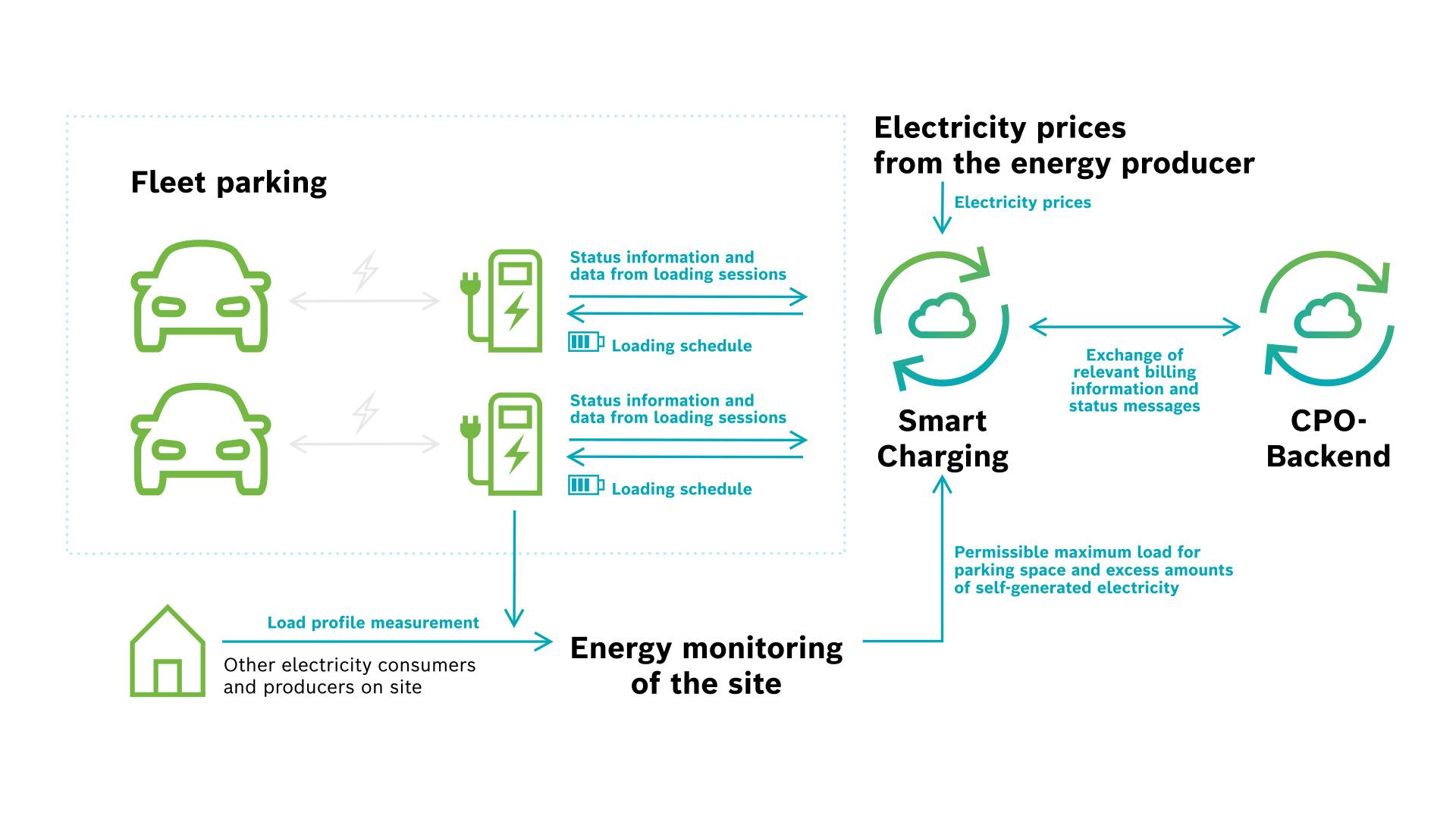 enhancing Your Charging Experience with Smart Features