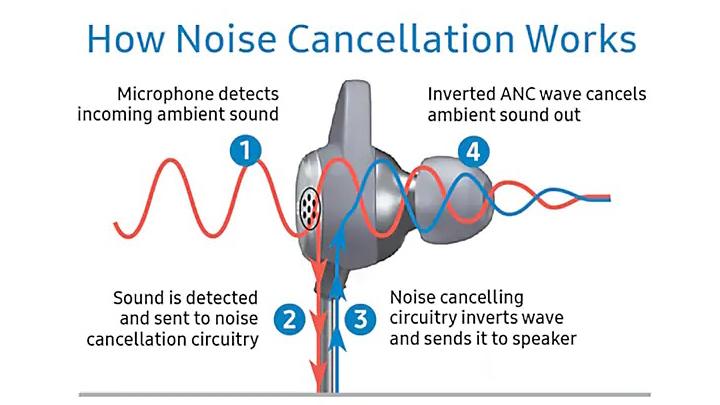 cutting-Edge Noise Cancellation ⁢Technology: A game Changer
